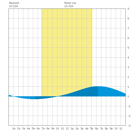 The Narrows, Harris tide chart for Thursday, January 18, 2024