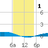 The Narrows, Harris tide chart for Monday, January 1, 2024