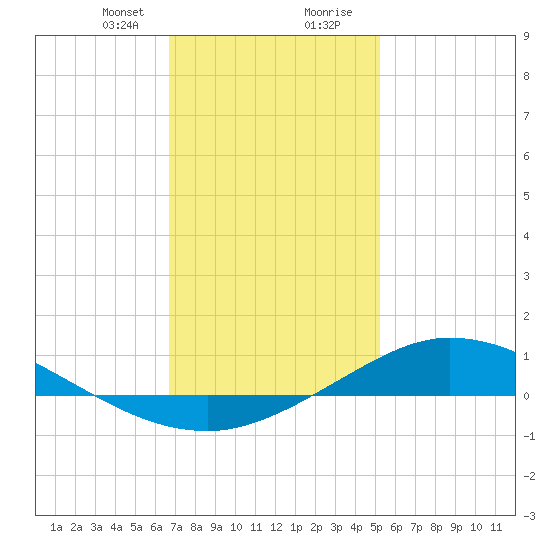 The Narrows, Harris tide chart for Sunday, January 21, 2024