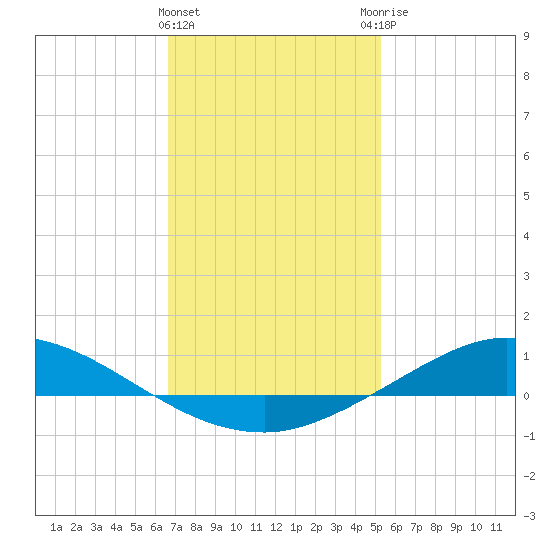 The Narrows, Harris tide chart for Wednesday, January 24, 2024