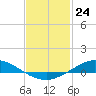 The Narrows, Harris tide chart for Wednesday, January 24, 2024