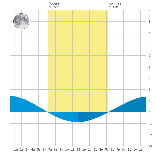The Narrows, Harris tide chart for Thursday, January 25, 2024