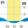 The Narrows, Harris tide chart for Thursday, January 25, 2024