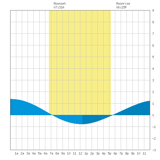 The Narrows, Harris tide chart for Friday, January 26, 2024