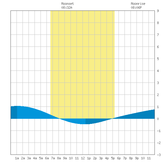 The Narrows, Harris tide chart for Sunday, January 28, 2024