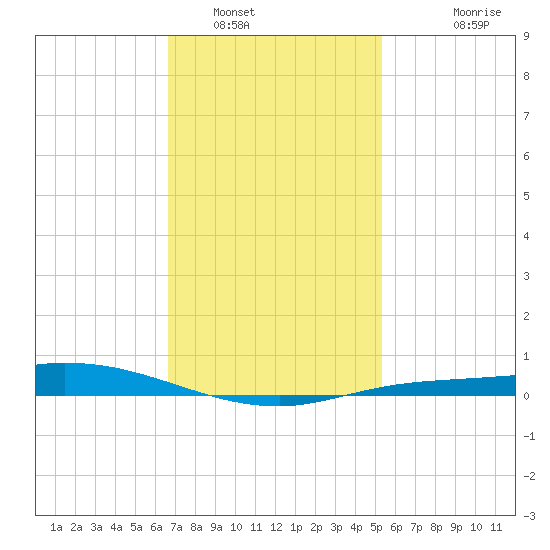 The Narrows, Harris tide chart for Monday, January 29, 2024
