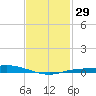 The Narrows, Harris tide chart for Monday, January 29, 2024