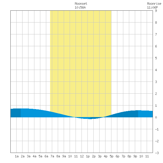 The Narrows, Harris tide chart for Tuesday, January 2, 2024