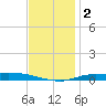 The Narrows, Harris tide chart for Tuesday, January 2, 2024