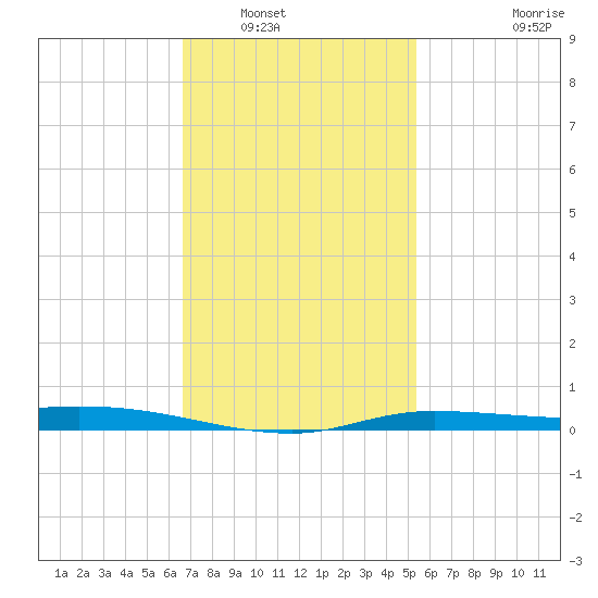 The Narrows, Harris tide chart for Tuesday, January 30, 2024