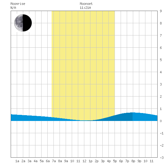 The Narrows, Harris tide chart for Wednesday, January 3, 2024