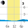 The Narrows, Harris tide chart for Wednesday, January 3, 2024