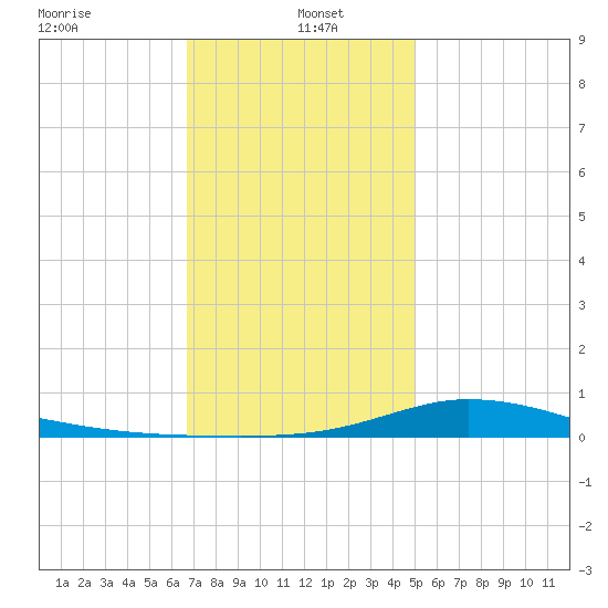 The Narrows, Harris tide chart for Thursday, January 4, 2024