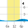The Narrows, Harris tide chart for Thursday, January 4, 2024
