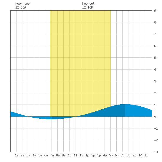 The Narrows, Harris tide chart for Friday, January 5, 2024