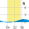 The Narrows, Harris tide chart for Friday, January 5, 2024