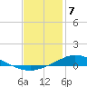 The Narrows, Harris tide chart for Sunday, January 7, 2024