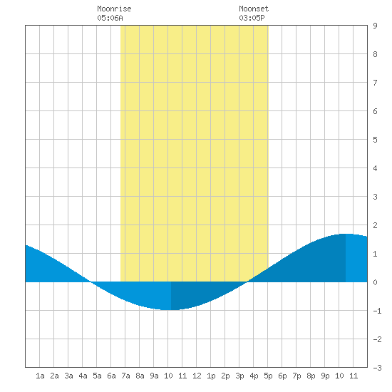 The Narrows, Harris tide chart for Tuesday, January 9, 2024