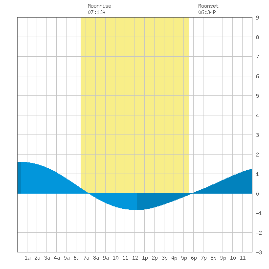 The Narrows, Harris tide chart for Saturday, February 10, 2024
