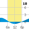 The Narrows, Harris tide chart for Saturday, February 10, 2024
