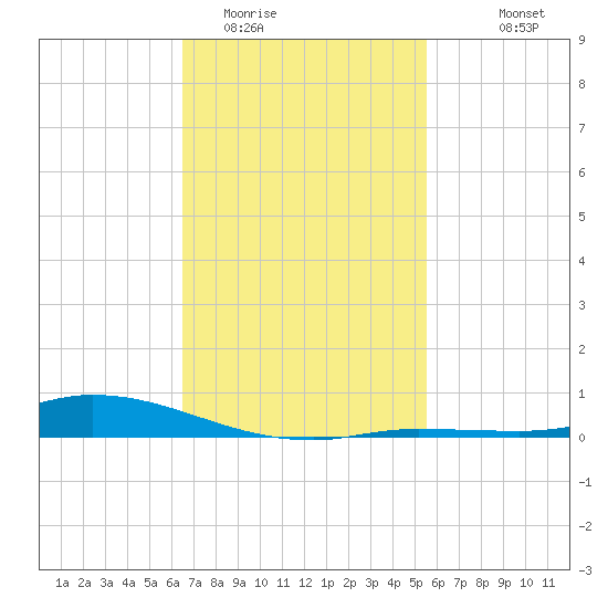 The Narrows, Harris tide chart for Monday, February 12, 2024