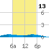 The Narrows, Harris tide chart for Tuesday, February 13, 2024