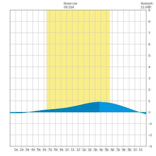 The Narrows, Harris tide chart for Wednesday, February 14, 2024