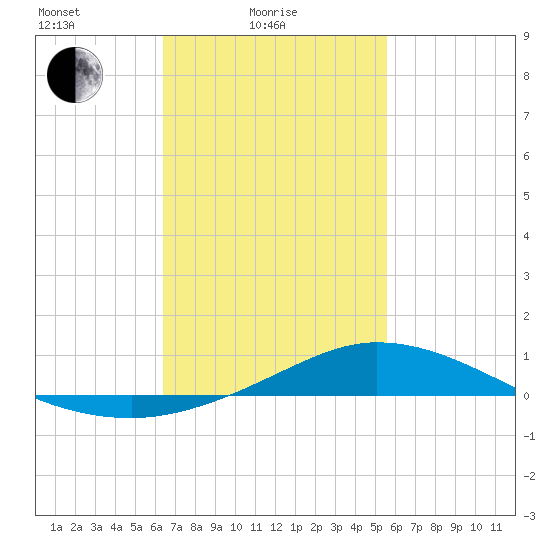 The Narrows, Harris tide chart for Friday, February 16, 2024