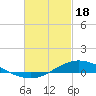 The Narrows, Harris tide chart for Sunday, February 18, 2024