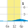The Narrows, Harris tide chart for Thursday, February 1, 2024