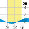 The Narrows, Harris tide chart for Tuesday, February 20, 2024