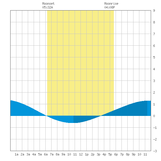 The Narrows, Harris tide chart for Thursday, February 22, 2024