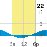 The Narrows, Harris tide chart for Thursday, February 22, 2024