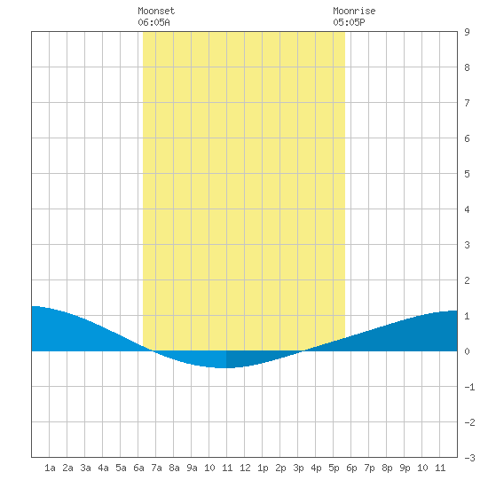 The Narrows, Harris tide chart for Friday, February 23, 2024