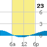 The Narrows, Harris tide chart for Friday, February 23, 2024
