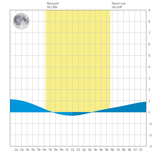 The Narrows, Harris tide chart for Saturday, February 24, 2024