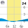 The Narrows, Harris tide chart for Saturday, February 24, 2024