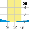 The Narrows, Harris tide chart for Sunday, February 25, 2024