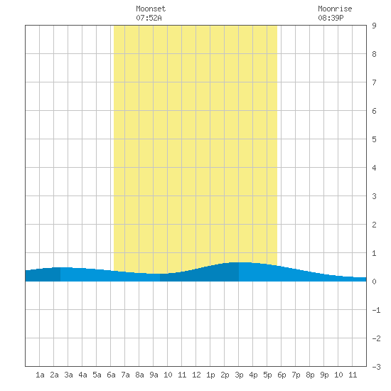 The Narrows, Harris tide chart for Tuesday, February 27, 2024