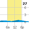 The Narrows, Harris tide chart for Tuesday, February 27, 2024