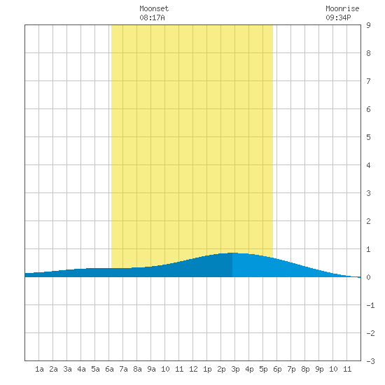 The Narrows, Harris tide chart for Wednesday, February 28, 2024
