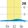 The Narrows, Harris tide chart for Wednesday, February 28, 2024
