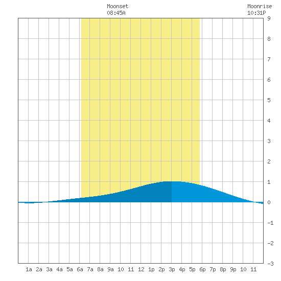 The Narrows, Harris tide chart for Thursday, February 29, 2024