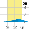 The Narrows, Harris tide chart for Thursday, February 29, 2024