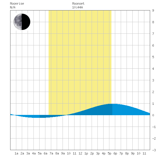 The Narrows, Harris tide chart for Friday, February 2, 2024