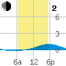The Narrows, Harris tide chart for Friday, February 2, 2024
