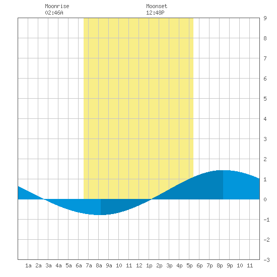 The Narrows, Harris tide chart for Monday, February 5, 2024