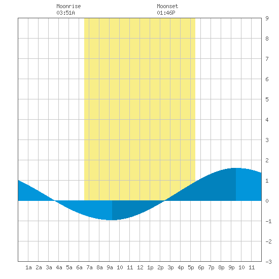 The Narrows, Harris tide chart for Tuesday, February 6, 2024