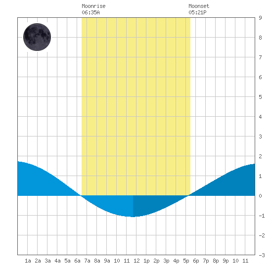 The Narrows, Harris tide chart for Friday, February 9, 2024