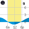 The Narrows, Harris tide chart for Friday, February 9, 2024